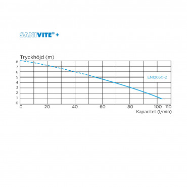 Sanivite +, pumphöjd